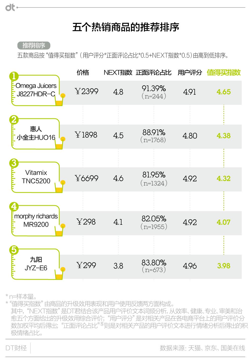 没有果汁机的夏天，和咸鱼有什么区别？