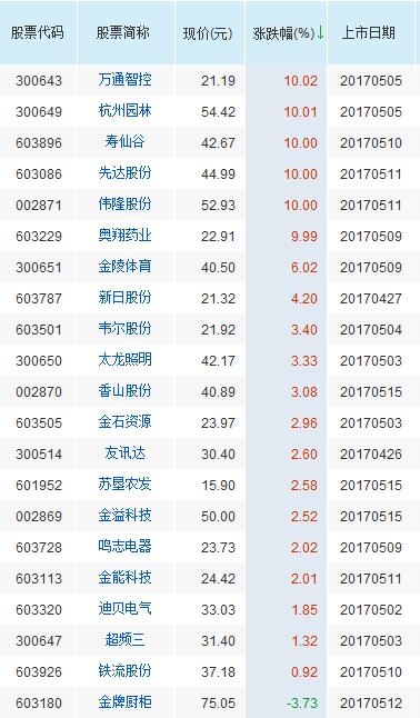 “韩刘宴”吃出大利好，六维度掘金次新机会（附股）