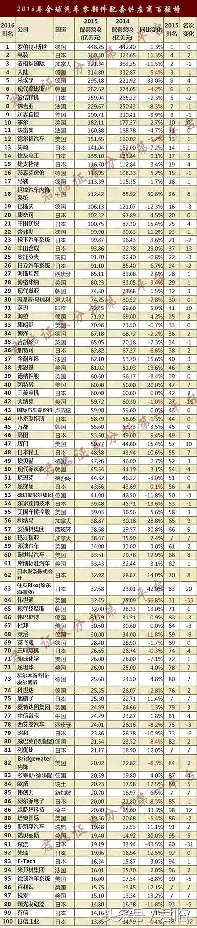 君临：鲸吞蚕食，步步为营，野蛮人强势入侵全球顶级汽车生态链