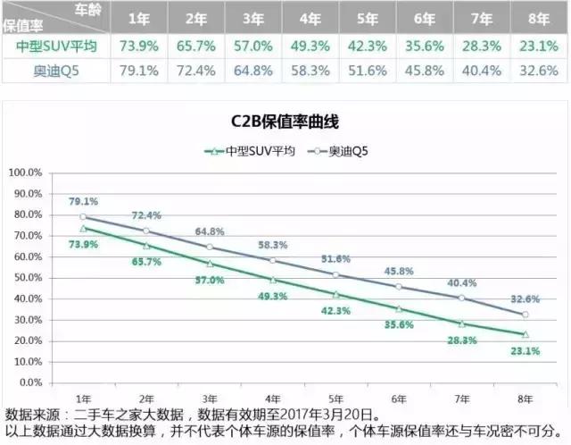 十年车龄的奥迪q5值得买吗,17万公里的奥迪q5还值得购买吗