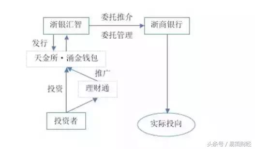 腾讯理财通评估中低风险,腾讯理财通0风险
