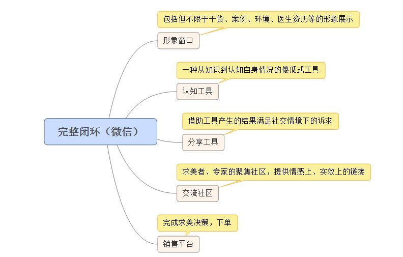 医美机构存在问题,医美项目不正规