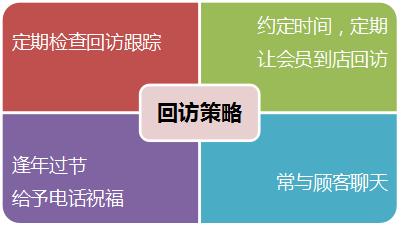 回访电话这样打，慢病会员准回头！