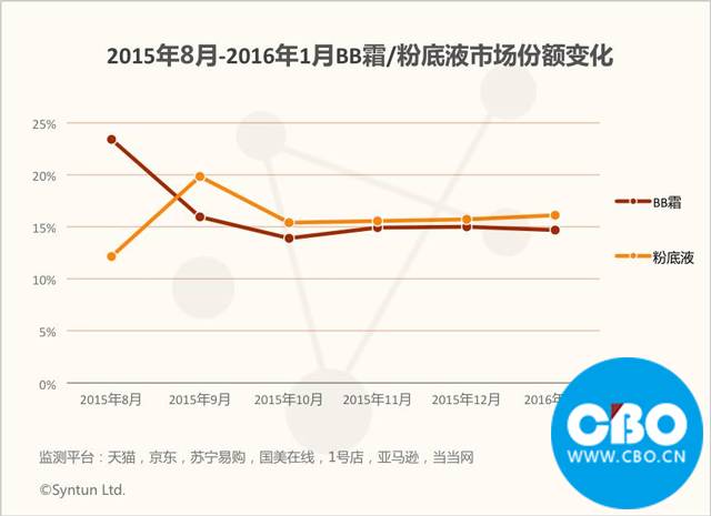 1月彩妆线上卖出近6亿，BB霜不敌专业底妆?