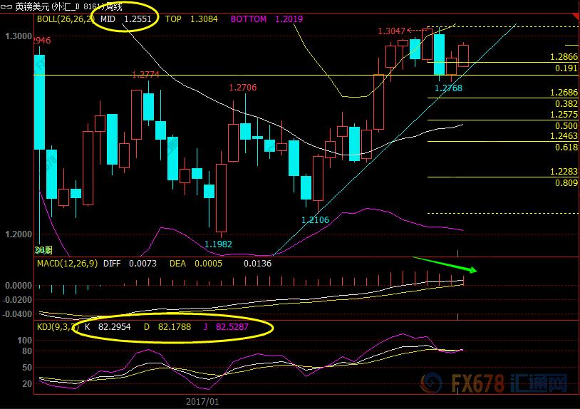 外汇本周交易策略,英镑短线操作