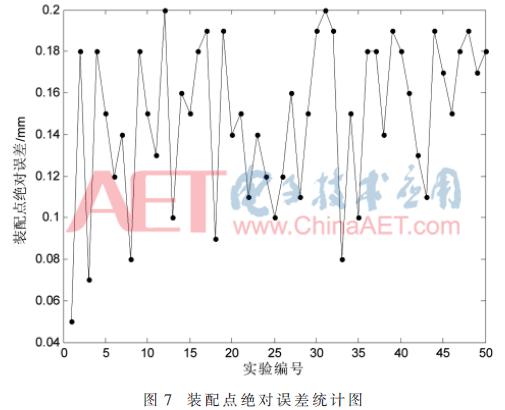 视觉引导机器人高精度装配 (基于视觉识别的装配机器人)
