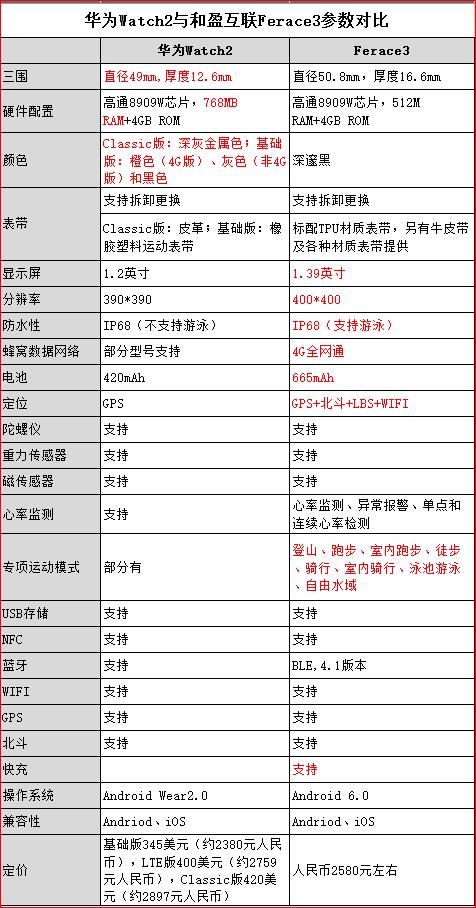 ferace3智能手表,飞锐思ferace3智能手表