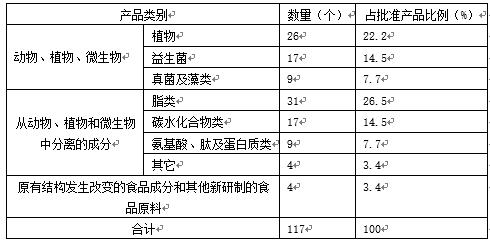 植提桥独家解读新食品原料之——功能脂质新食品原料