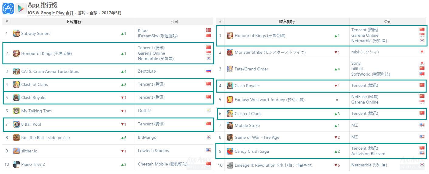 王者荣耀全球游戏收入排行榜2022,supercell被腾讯收购原因