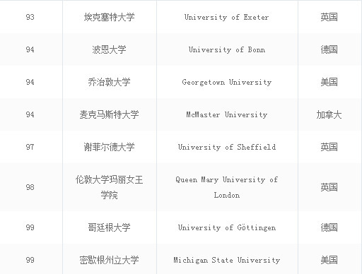 世界上最好大学前100名的大学排名,2022年中国最好大学排名