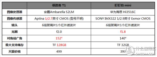 让行车也互动起来！极路客T1众测报告