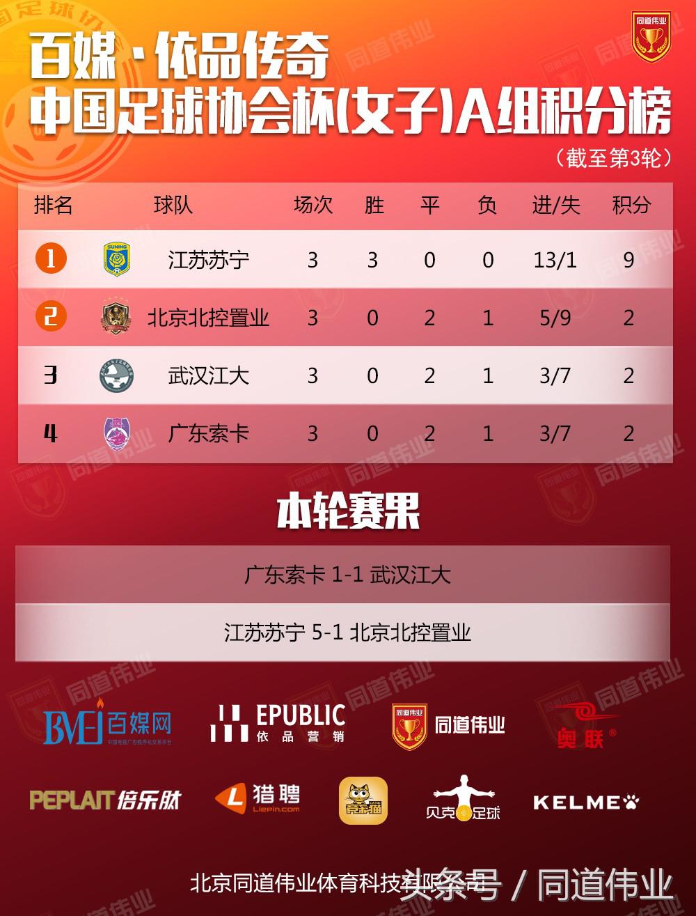 中国女子足球甲级联赛第三轮赛果,2022年中国全国女子足球协会杯