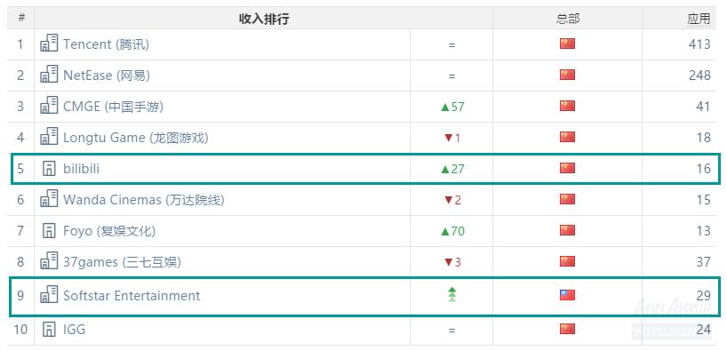 王者荣耀移动游戏收入排行,王者荣耀手游收入排行榜