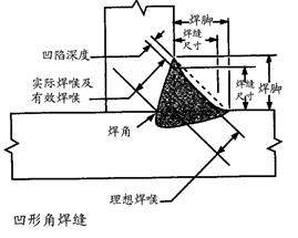 焊接接头的基本形式与尺寸标准,焊接接头合理性的图