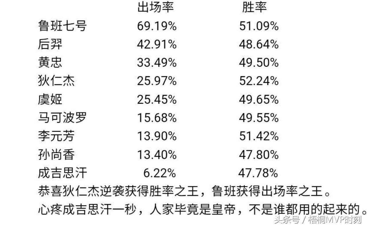 王者荣耀狄仁杰连胜战绩图,王者荣耀射手狄仁杰s24