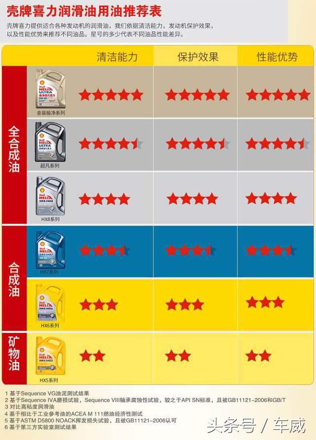 选机油只认品牌是不够的,选机油只看粘度就行了吗