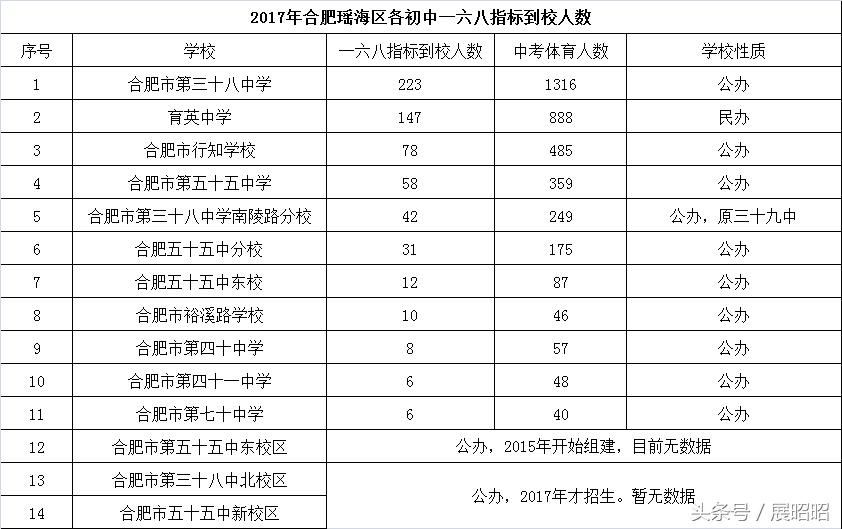 瑶海区中学划分,合肥瑶海初中分布