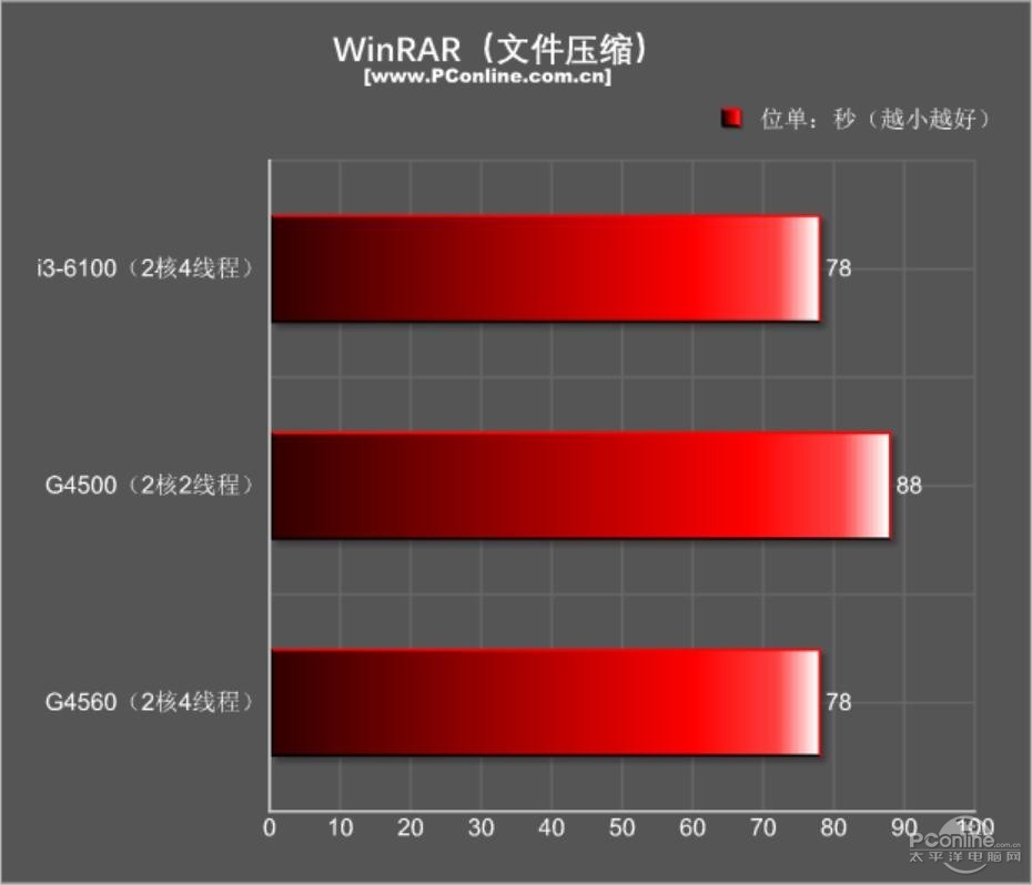 g4560处理器为什么卡,g4560今年还能用吗