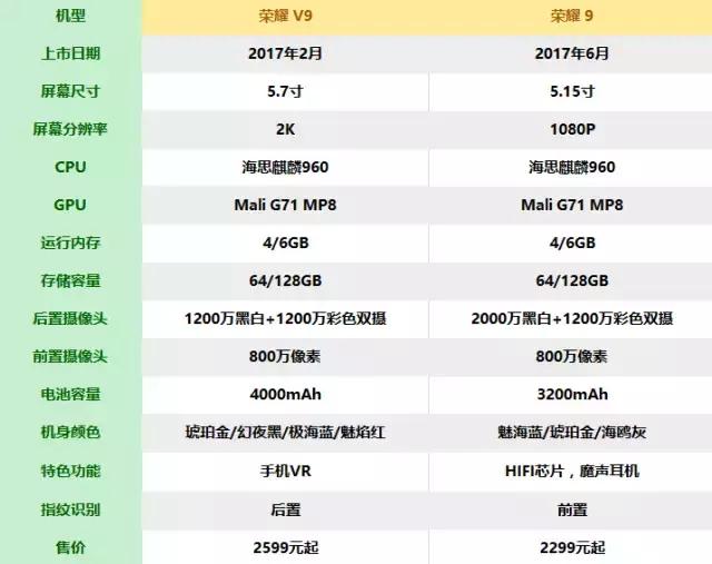 荣耀v9和v8哪个更值得买,荣耀9和荣耀v9哪个好值得买