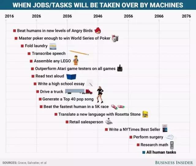 人工智能还有多久超越人类了,人工智能完全超过人类还要多久