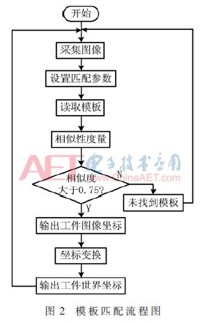 视觉引导机器人高精度装配 (基于视觉识别的装配机器人)