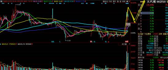 龙头股逆势拉升,龙头股涨幅大且不易反转