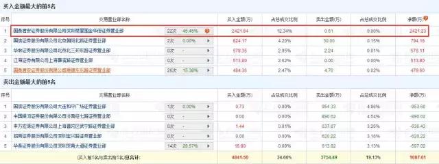 “巨熊”新都退开板，一场1.96亿的豪赌！