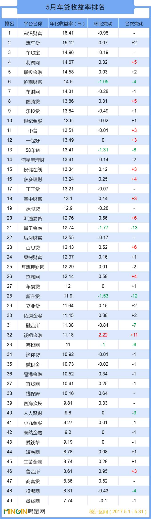 P2P车贷5月排名报告：“亿元俱乐部”成员达20家！