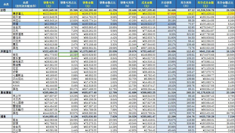从数据分析到运营,从数据分析到电商运营