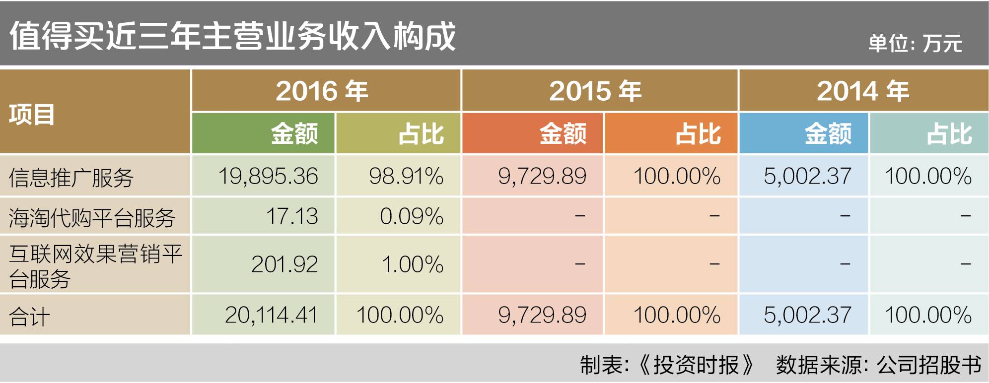 什么值得买估值超50亿 (值得买科技2022四季度财报)