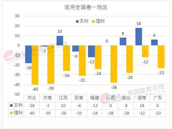 全国各地哪儿的高考分数线最高,新高考省份录取分数线是升还是降