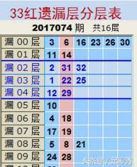 双色球17074期,双色球17079蓝球预测