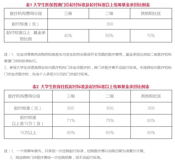 学生暑假在家看病可以报销吗,省外读大学生病了医保怎么使用