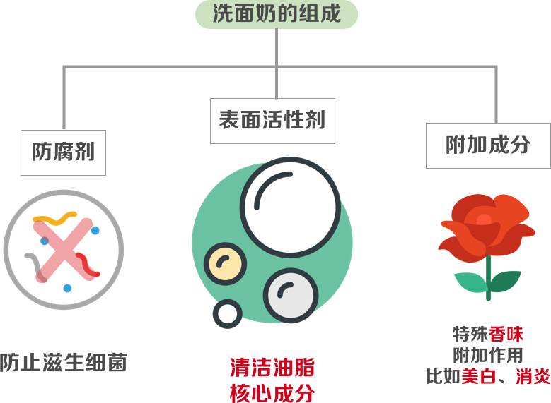 洁面贵的和便宜的有什么区别,10元洁面乳和20块钱的区别