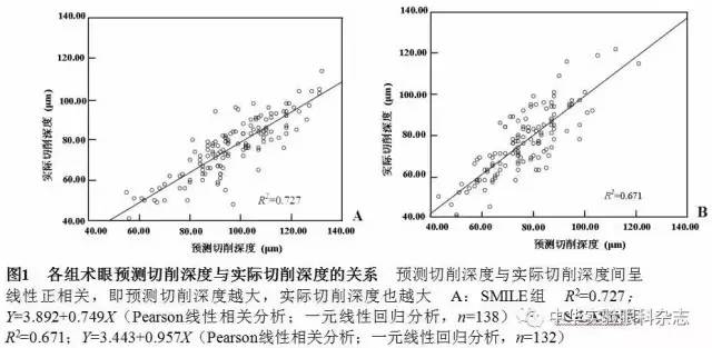 SMILE与FS-LASIK对近视眼角膜基质切削深度可预测性的比较
