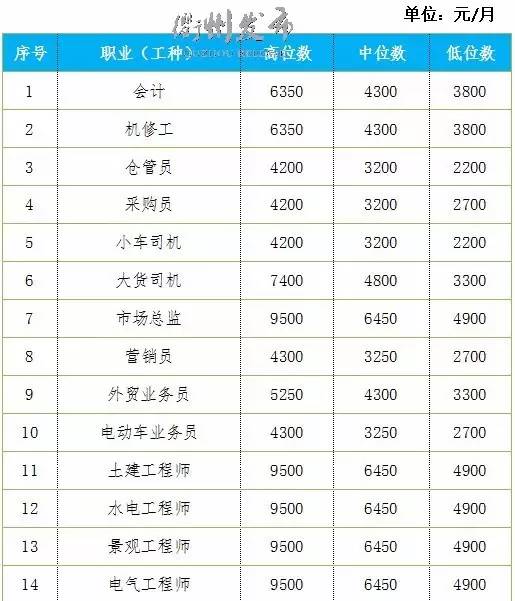 各职业工资一览表,衢州市岗位工资
