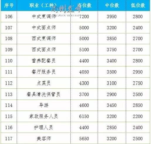 各职业工资一览表,衢州市岗位工资