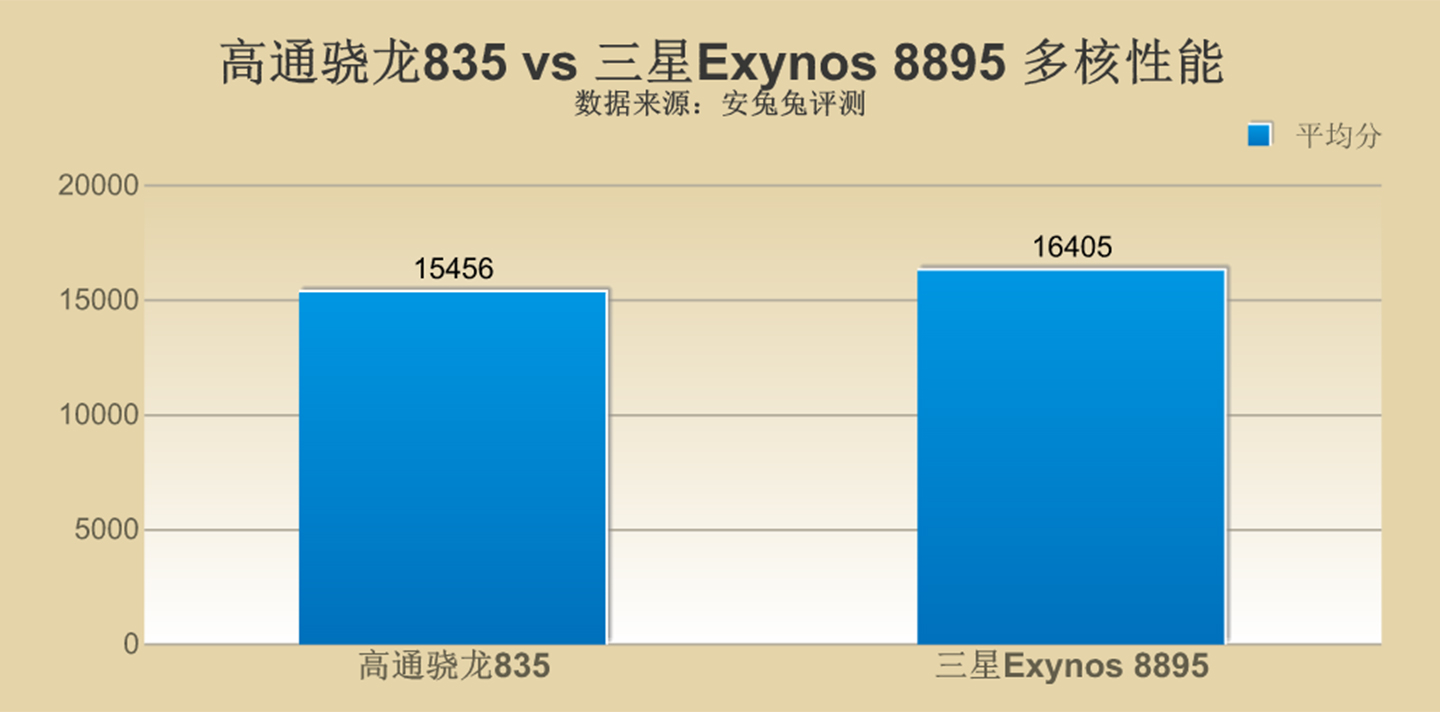三星S8哪个版本更牛X？骁龙835怼三星8895
