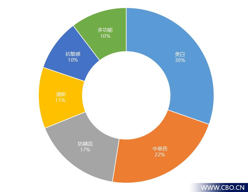 舒客和云南白药哪个效果好,高露洁云南白药
