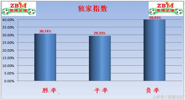 竞彩足球周日019场赛果,今日晚场竞彩半全场实单推荐