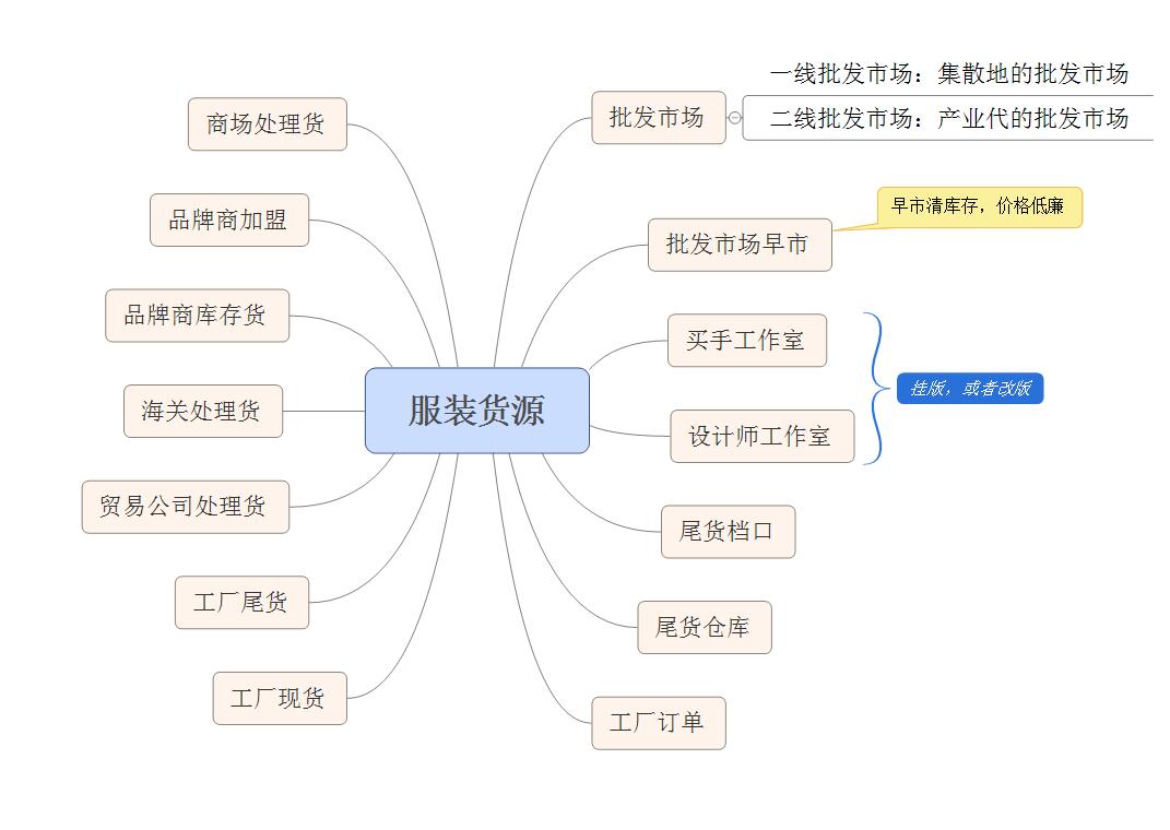服装拿货货源有哪些,想做服装批发怎么找货源