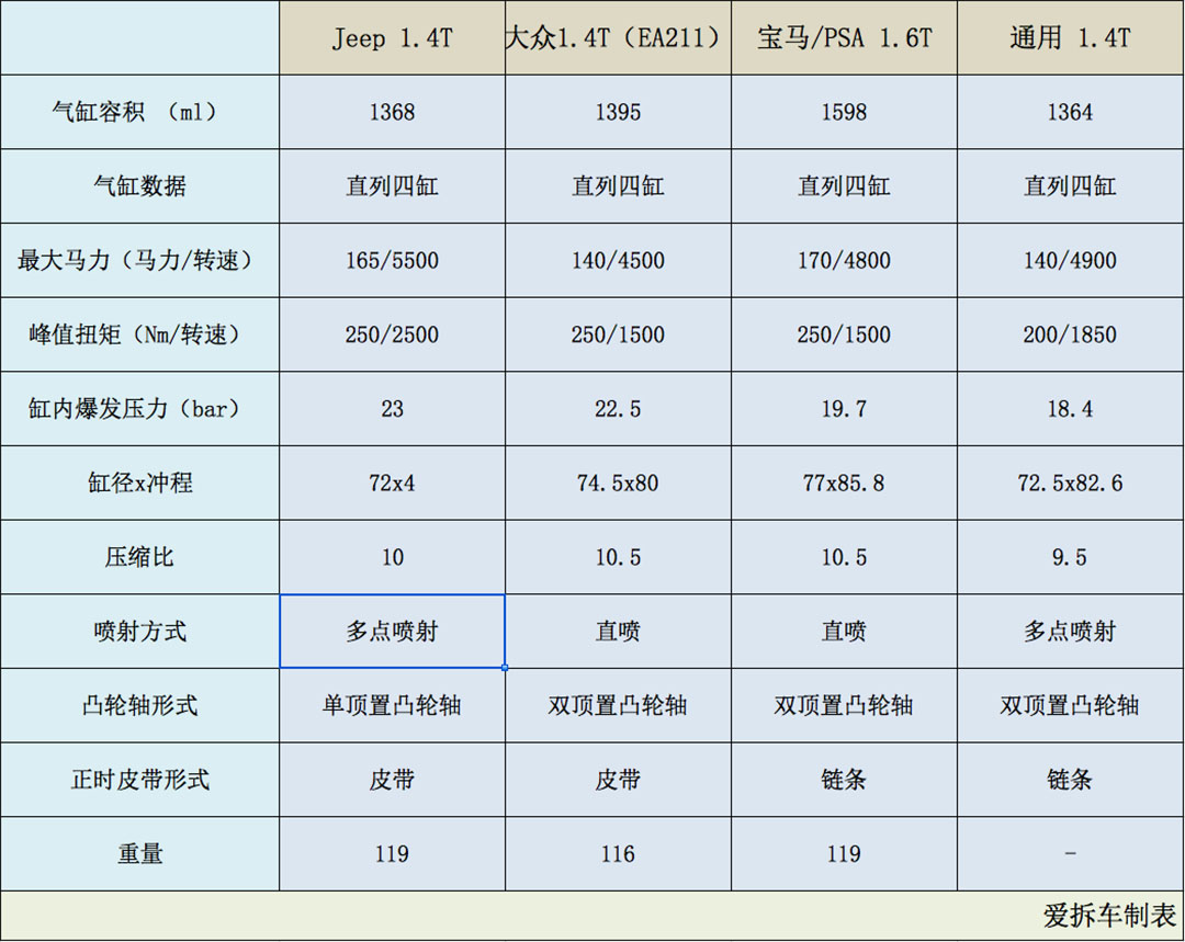 jeep用的油多么,广汽菲克jeep发动机怎么样