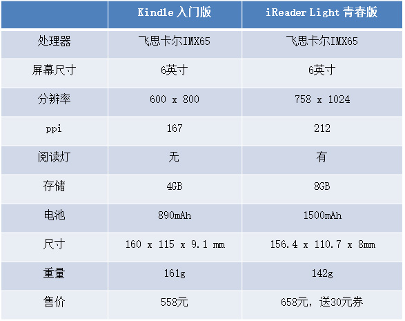 558元kindle,kindle658和558外观有区别吗