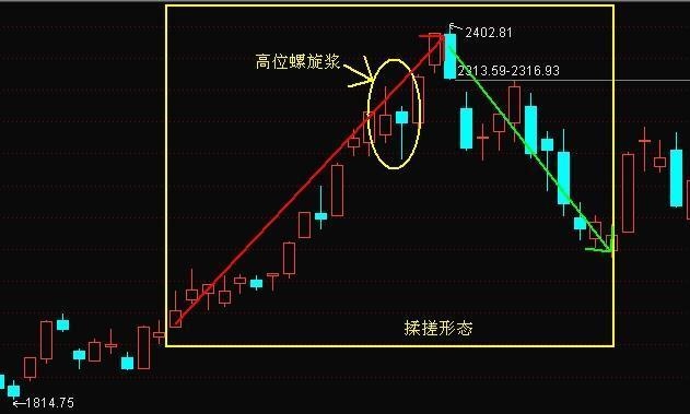 螺旋桨k线选股公式,神奇的螺旋桨战法