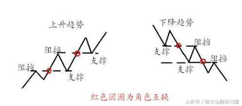 三分钟教你判断支撑位与阻力,短线操作如何判断压力位支撑位