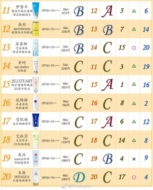 addiction防晒评测,十大公认好用的防晒推荐