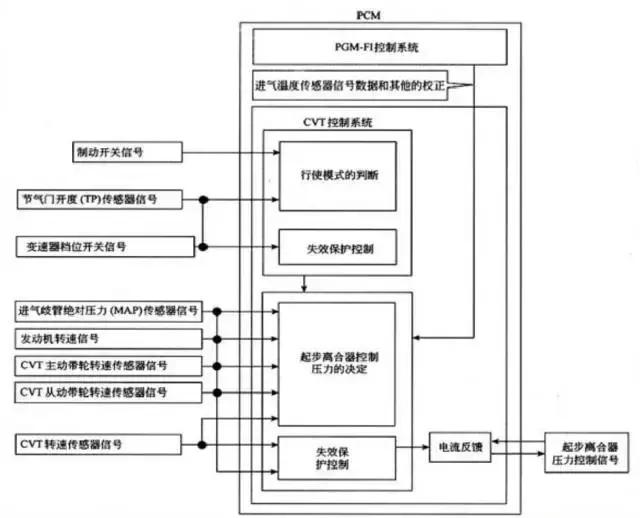 老款本田飞度cvt学习方法,14飞度cvt变速箱维修全过程
