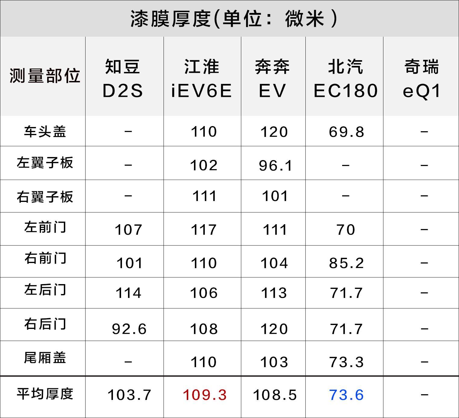 实测：中国最火的5款纯电动汽车，做工用料、空间实用性大PK