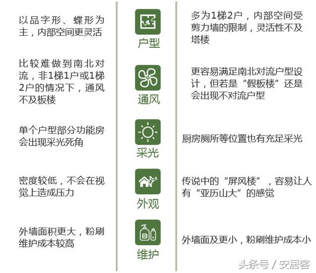 2梯4户对比2梯6户的优势,梯户比有哪些