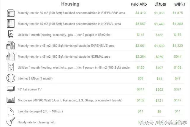 去美国留学跟中国留学费用对比,美国留学日常花销怎么弄